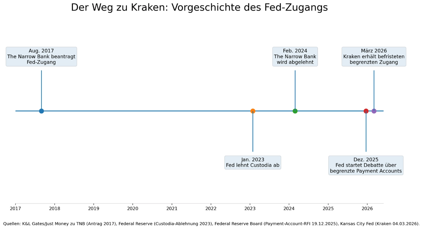 Der Weg zu Kraken, Vorgeschichte FED Zugang